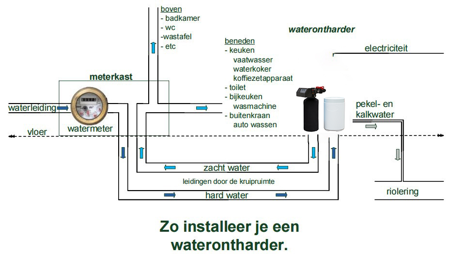 installatie-waterontharder